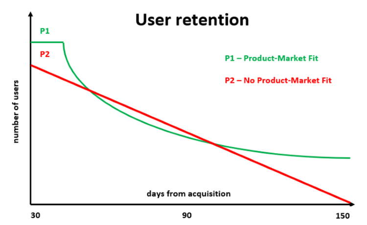 User Retention for Product-Market Fit | Emerging Humanity